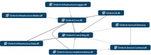 OnArch Dependency Graph