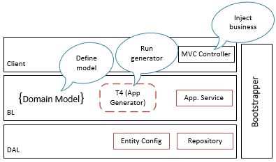 T4 Generator Architecture